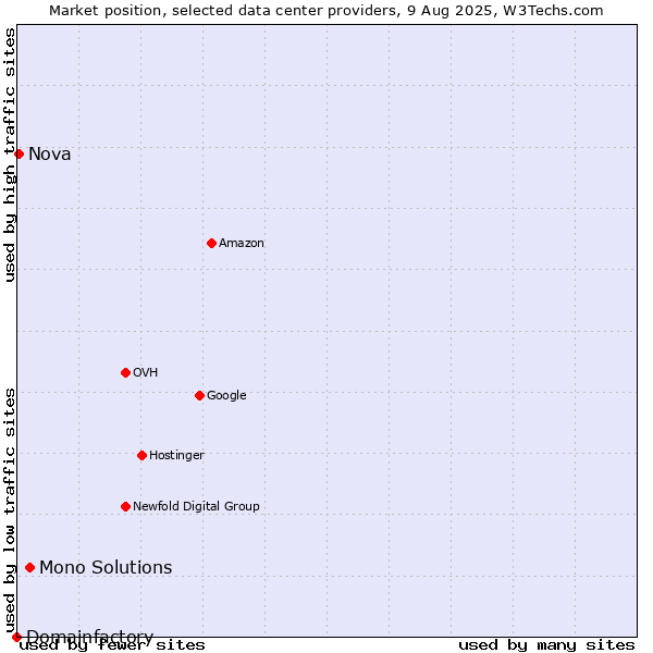 Market position of Mono Solutions vs. Nova vs. Domainfactory