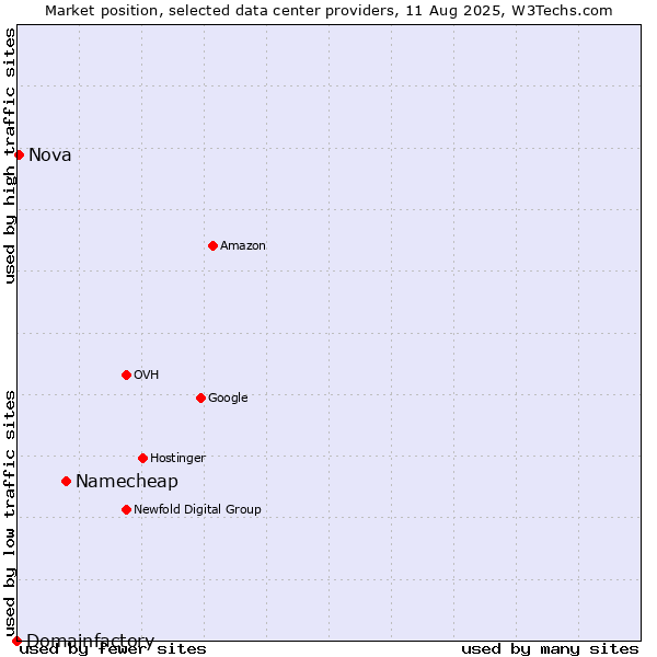 Market position of Namecheap vs. Nova vs. Domainfactory