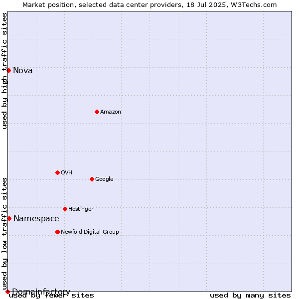 Market position of Namespace vs. Nova vs. Domainfactory