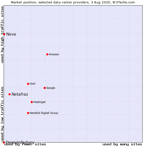 Market position of Netafraz vs. Nova vs. Domainfactory