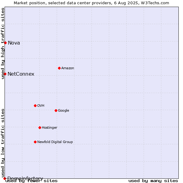 Market position of Nova vs. NetConnex vs. Domainfactory