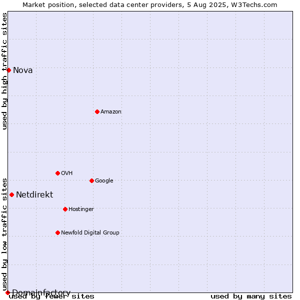 Market position of Netdirekt vs. Nova vs. Domainfactory