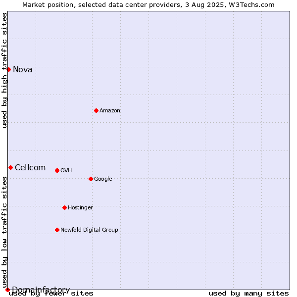 Market position of Cellcom vs. Nova vs. Domainfactory