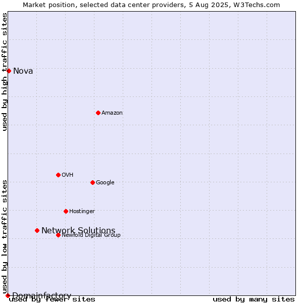 Market position of Network Solutions vs. Nova vs. Domainfactory