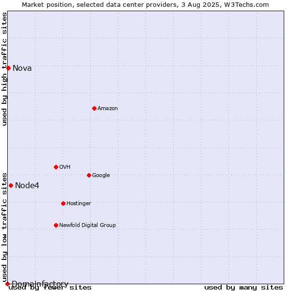 Market position of Node4 vs. Nova vs. Domainfactory
