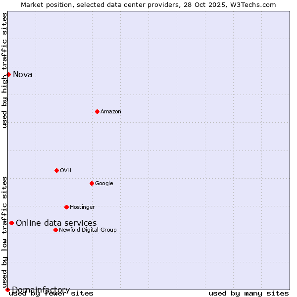 Market position of Online data services vs. Nova vs. Domainfactory