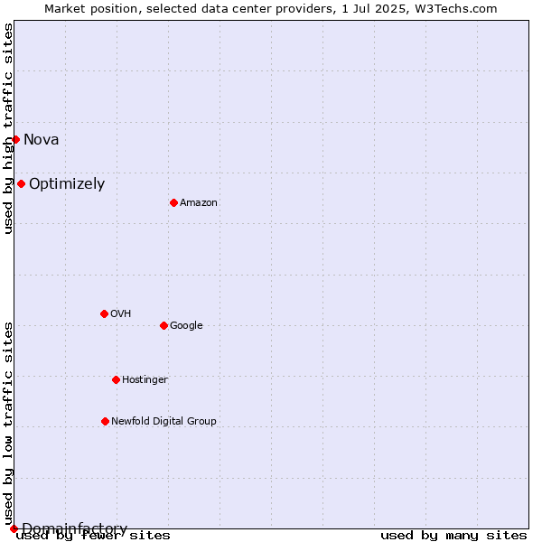 Market position of Optimizely vs. Nova vs. Domainfactory