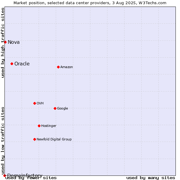 Market position of Oracle vs. Nova vs. Domainfactory
