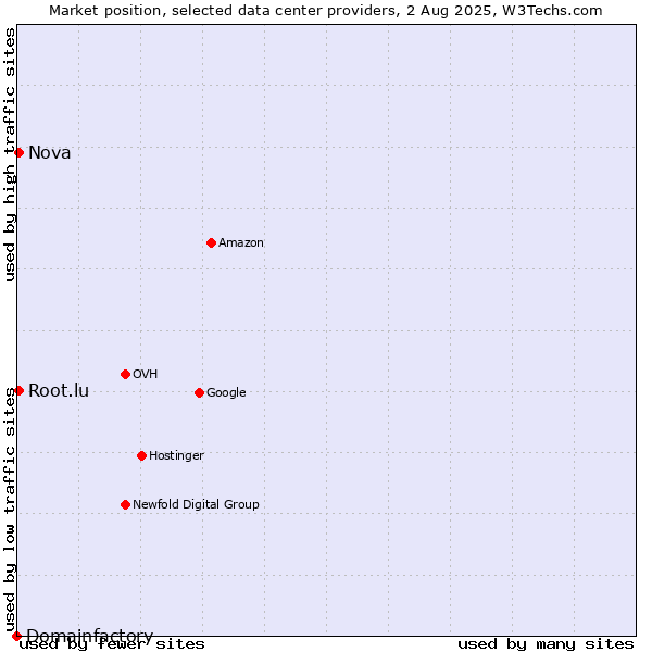 Market position of Nova vs. Root.lu vs. Domainfactory