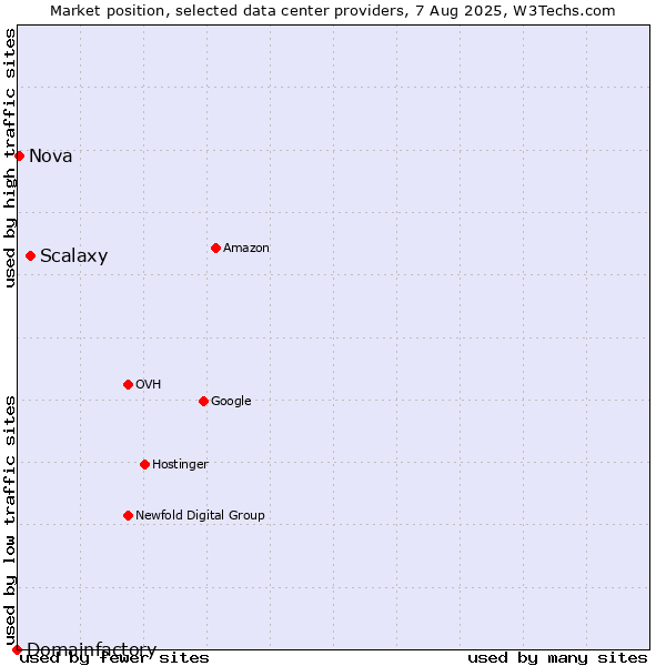 Market position of Scalaxy vs. Nova vs. Domainfactory