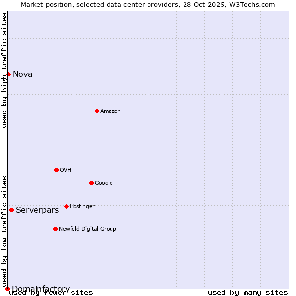 Market position of Serverpars vs. Nova vs. Domainfactory