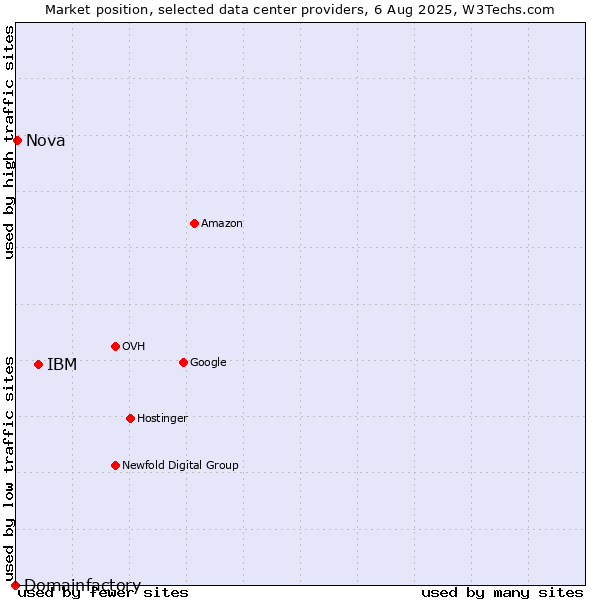 Market position of IBM vs. Nova vs. Domainfactory