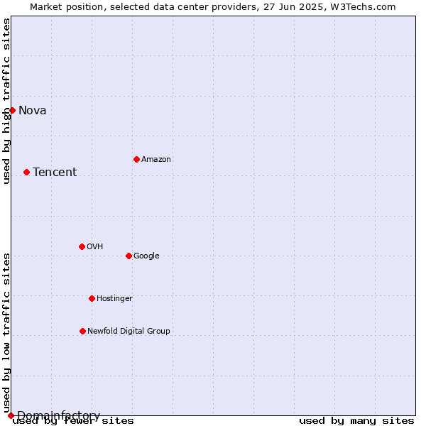 Market position of Tencent vs. Nova vs. Domainfactory