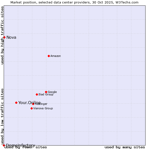 Market position of Your.Online vs. Nova vs. Domainfactory