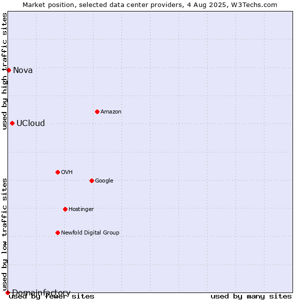 Market position of UCloud vs. Nova vs. Domainfactory