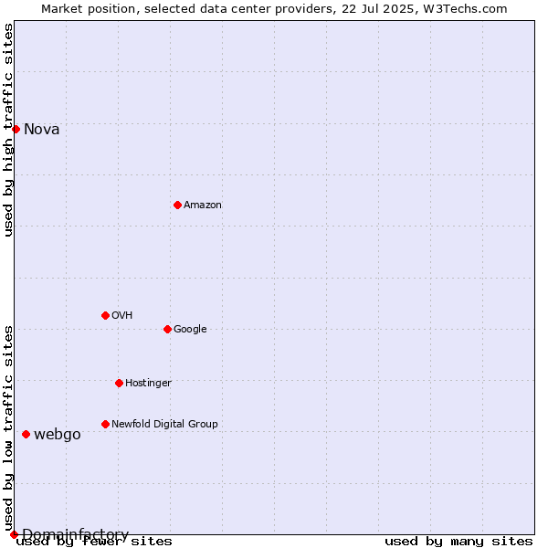 Market position of webgo vs. Nova vs. Domainfactory