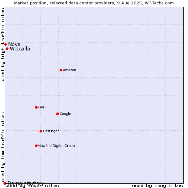 Market position of Webzilla vs. Nova vs. Domainfactory