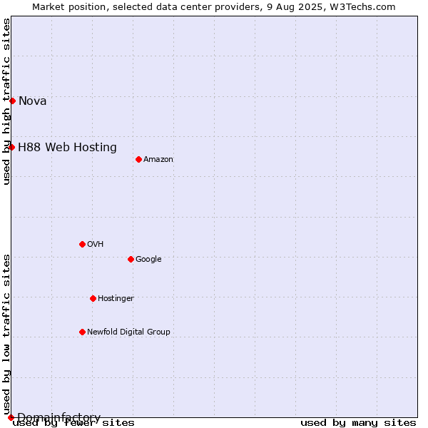 Market position of Nova vs. H88 Web Hosting vs. Domainfactory