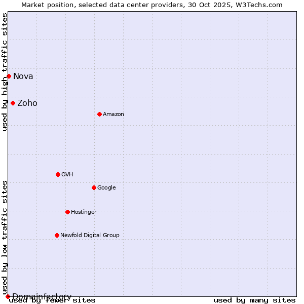 Market position of Zoho vs. Nova vs. Domainfactory