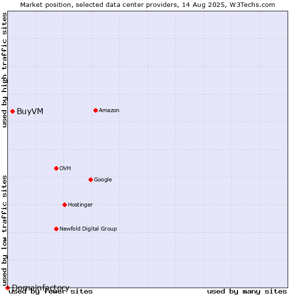 Market position of BuyVM vs. Domainfactory