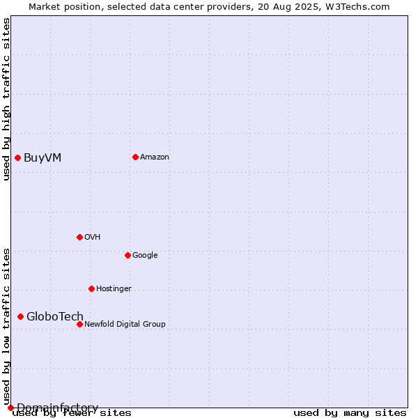Market position of GloboTech vs. BuyVM vs. Domainfactory
