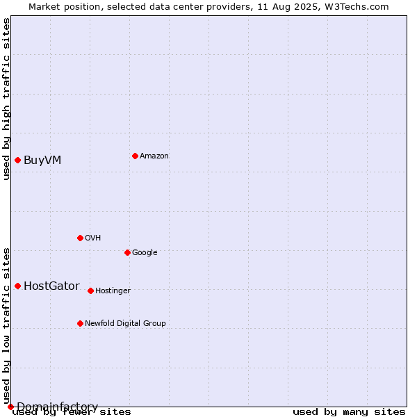 Market position of BuyVM vs. HostGator vs. Domainfactory