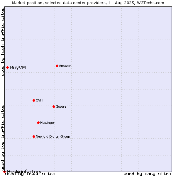 Market position of BuyVM vs. Hostinet vs. Domainfactory