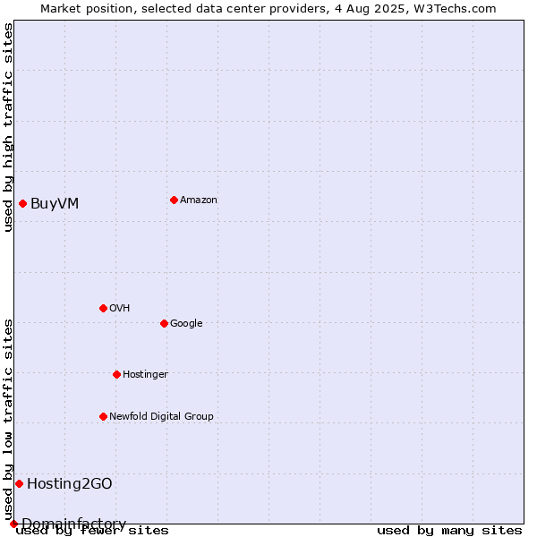 Market position of BuyVM vs. Hosting2GO vs. Domainfactory
