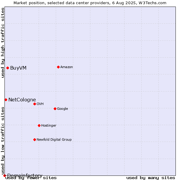 Market position of BuyVM vs. NetCologne vs. Domainfactory