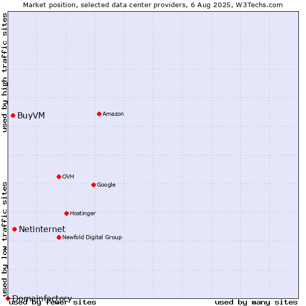 Market position of Netinternet vs. BuyVM vs. Domainfactory