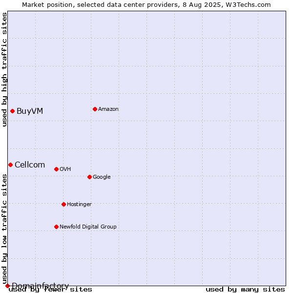 Market position of BuyVM vs. Cellcom vs. Domainfactory