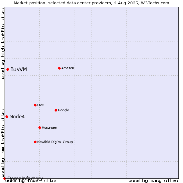 Market position of BuyVM vs. Node4 vs. Domainfactory