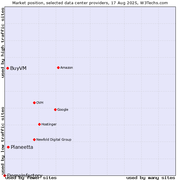 Market position of Planeetta vs. BuyVM vs. Domainfactory