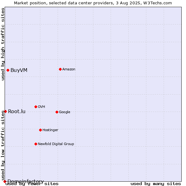 Market position of BuyVM vs. Root.lu vs. Domainfactory