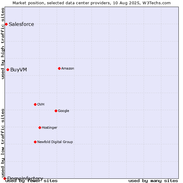 Market position of BuyVM vs. Salesforce vs. Domainfactory