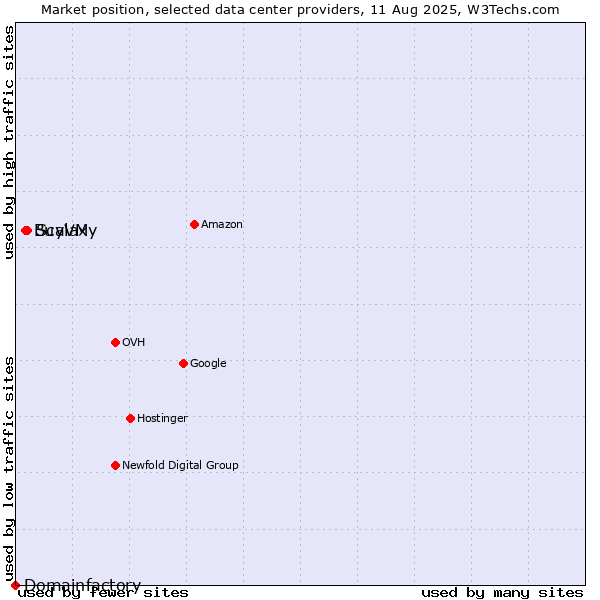 Market position of Scalaxy vs. BuyVM vs. Domainfactory