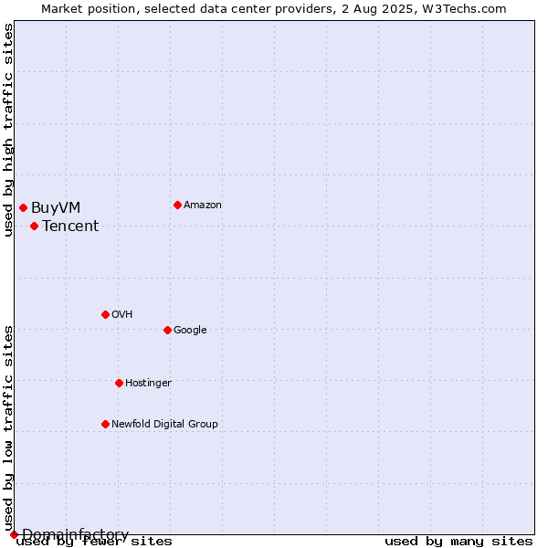 Market position of Tencent vs. BuyVM vs. Domainfactory