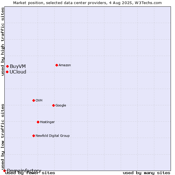 Market position of BuyVM vs. UCloud vs. Domainfactory