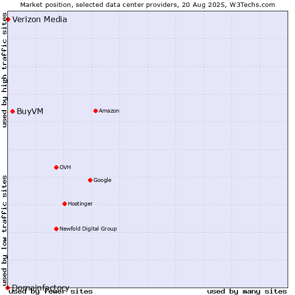 Market position of BuyVM vs. Verizon Media vs. Domainfactory