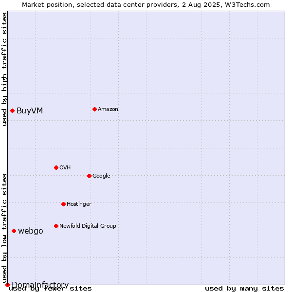 Market position of webgo vs. BuyVM vs. Domainfactory