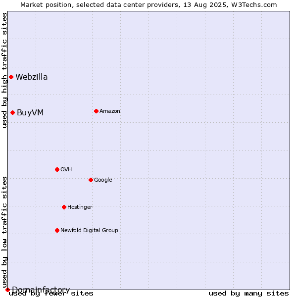 Market position of BuyVM vs. Webzilla vs. Domainfactory