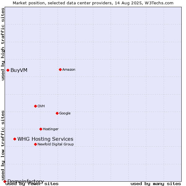 Market position of WHG Hosting Services vs. BuyVM vs. Domainfactory