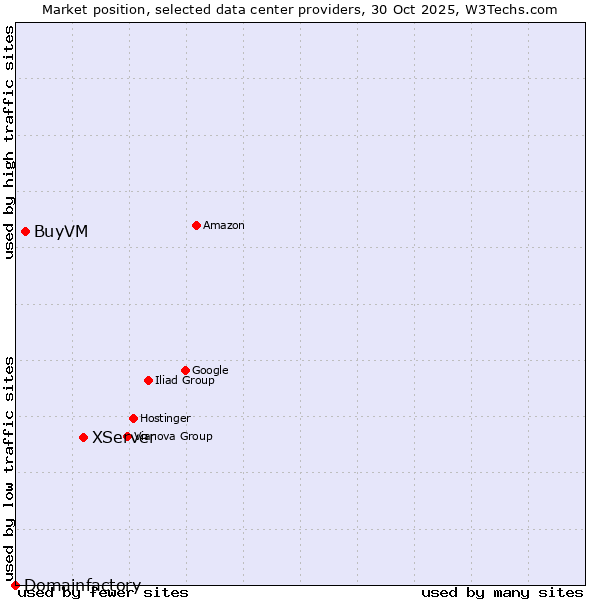 Market position of XServer vs. BuyVM vs. Domainfactory