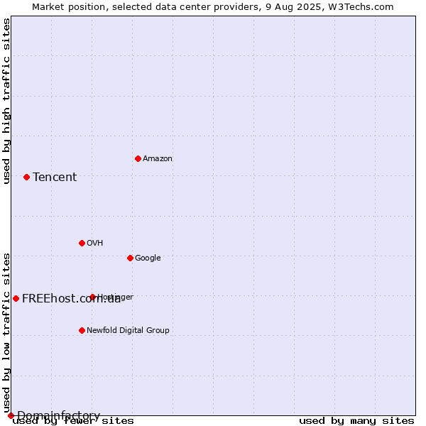 Market position of Tencent vs. FREEhost.com.ua vs. Domainfactory