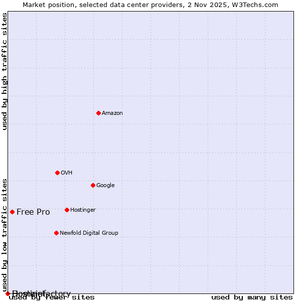 Market position of Free Pro vs. Hostinet vs. Domainfactory