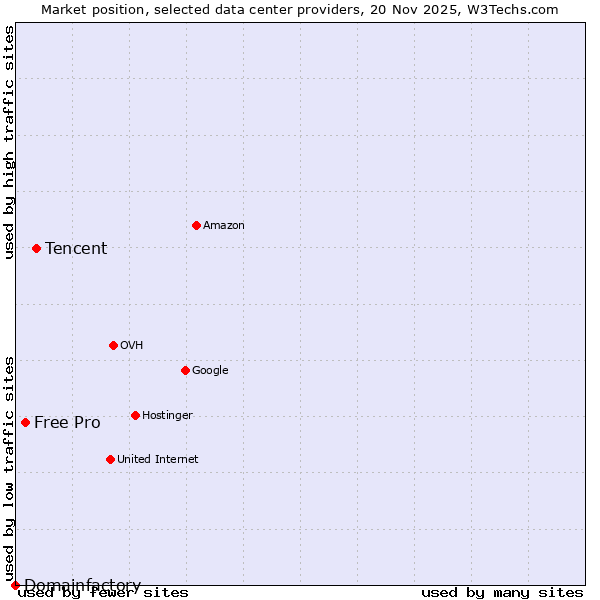 Market position of Tencent vs. Free Pro vs. Domainfactory