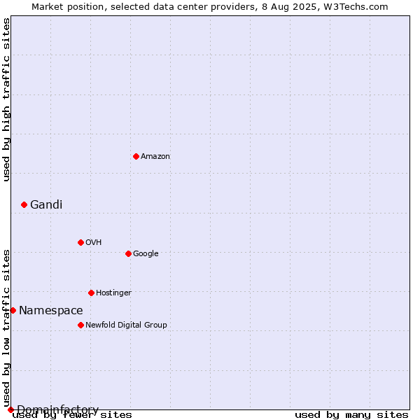 Market position of Gandi vs. Namespace vs. Domainfactory