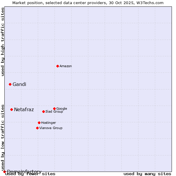 Market position of Netafraz vs. Gandi vs. Domainfactory