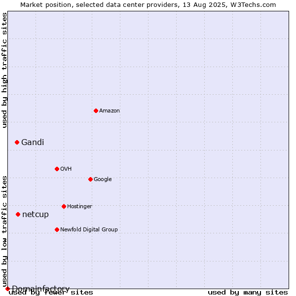 Market position of netcup vs. Gandi vs. Domainfactory