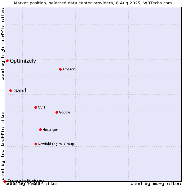 Market position of Gandi vs. Optimizely vs. Domainfactory